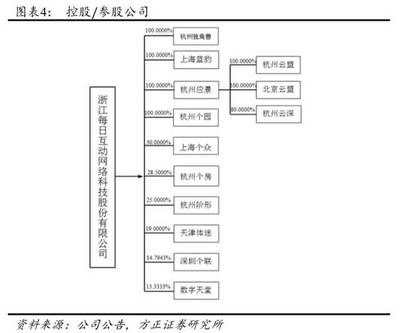 每日互動 (300766) 深度剖析 從PaaS基礎到大驅動智能，